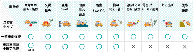 補償範囲