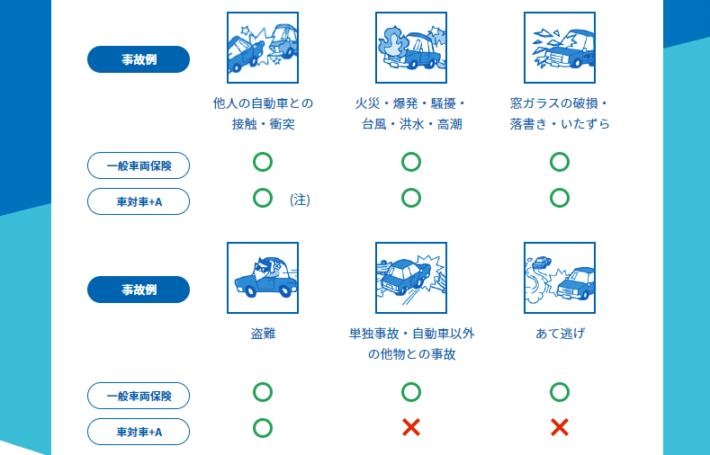 車両保険の補償範囲