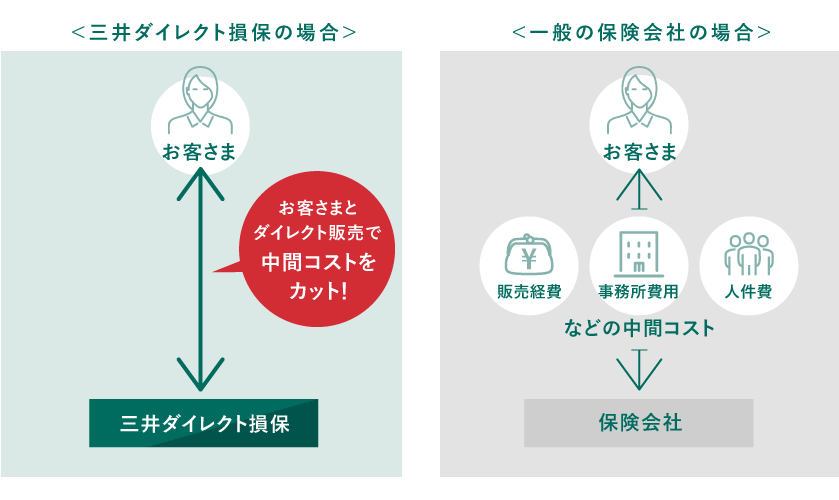 三井ダイレクト損保